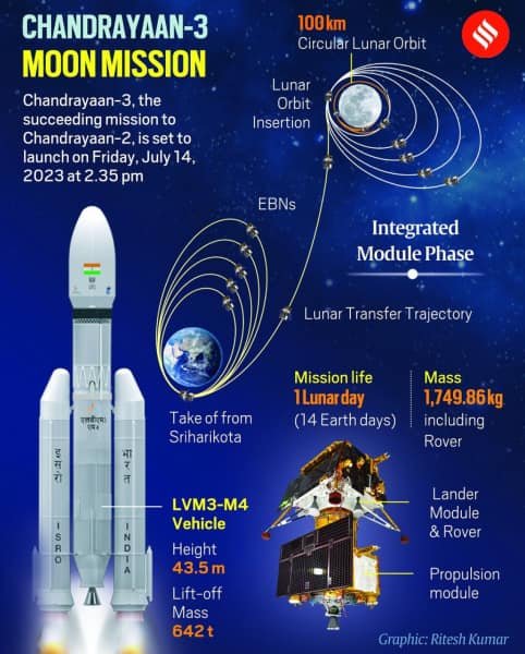 Chandrayaan 3 Moon Mission