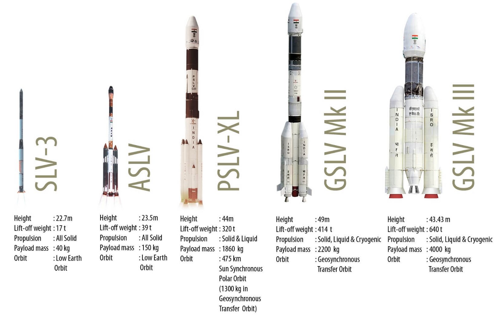 ISRO Launchers (Launch Vehicles)