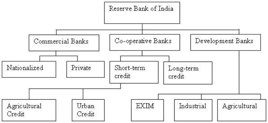 Classification of Banks Under Reserve Bank of India.