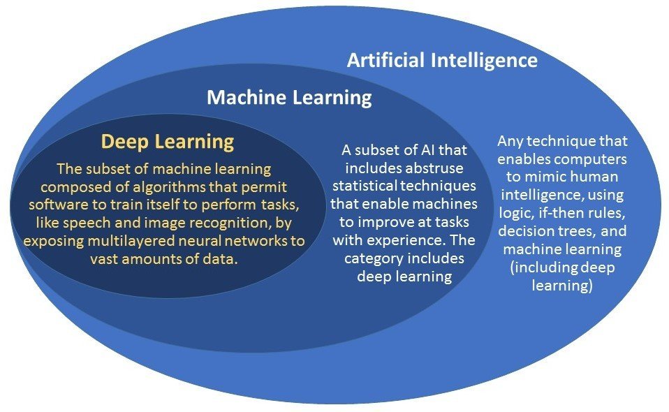 Yojana June Summary] Artificial Intelligence and Machine Learning - Explained, pointwise-ForumIAS Blog