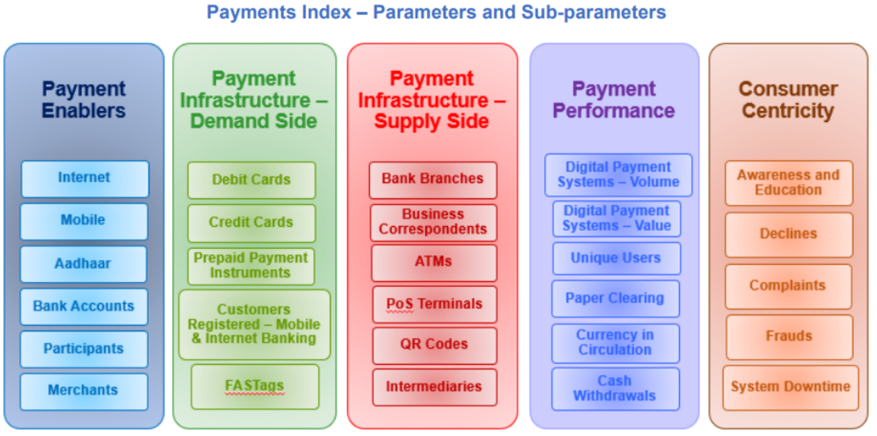 Payment Index - Parameters and Sub Parameters.