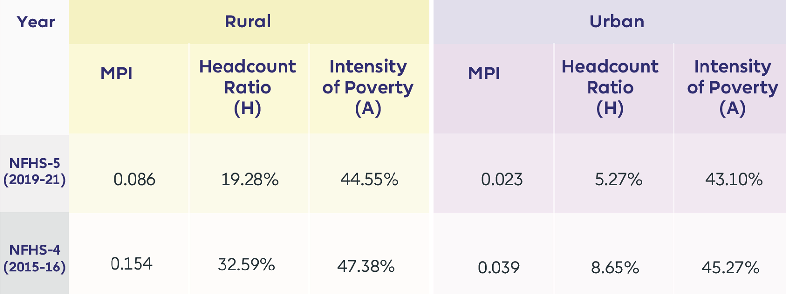NFHS Survey about Multidimensional Poverty in India