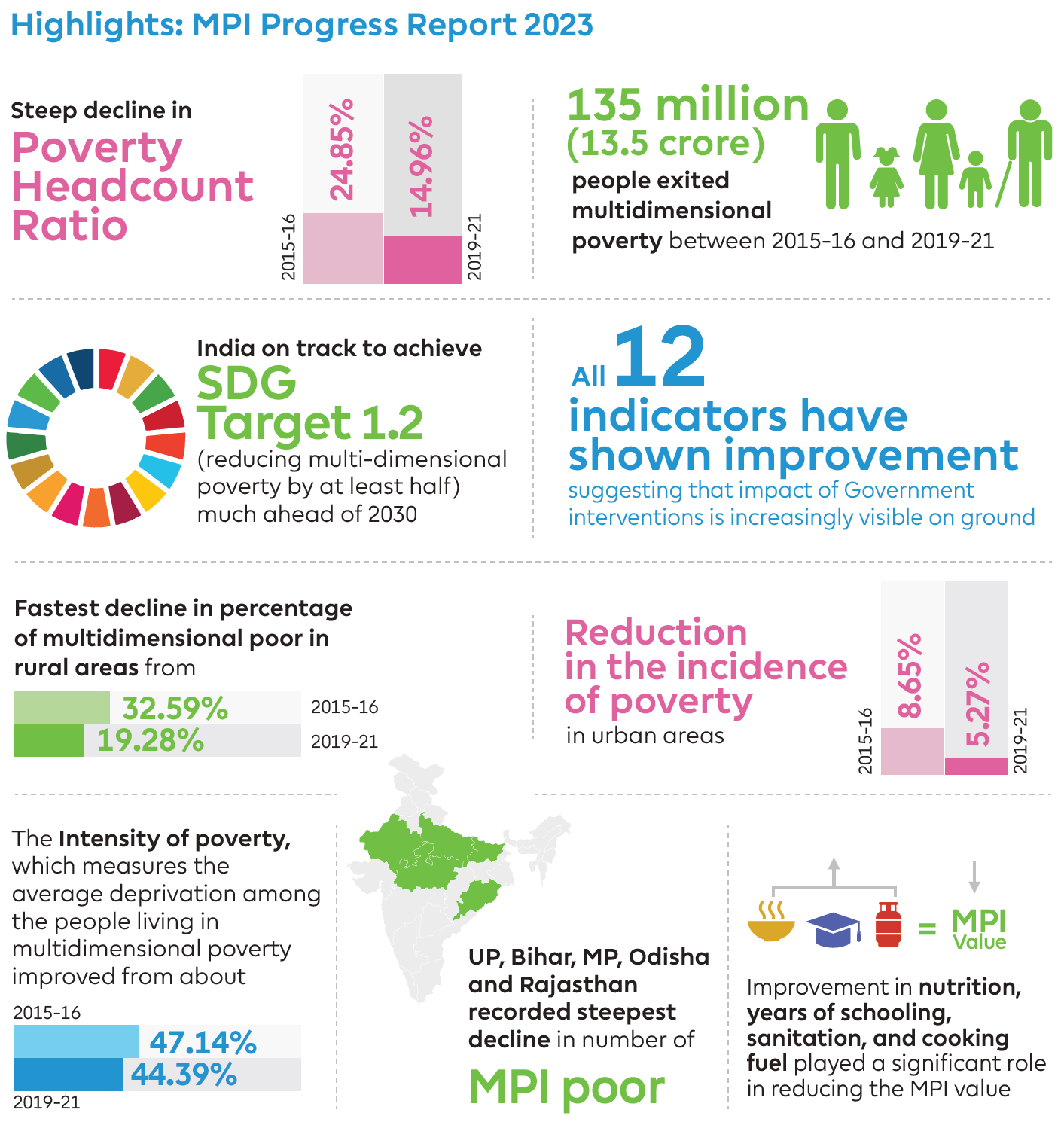 Multidimensional Poverty Index Progress Report 2023.