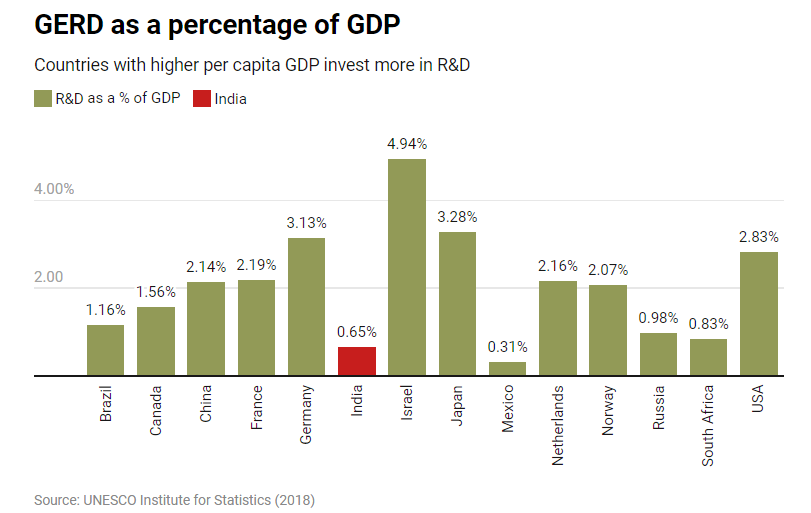 GERD as a Percentage of GDP