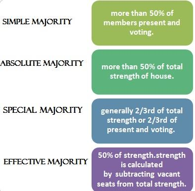 Types of Majorities in Indian Parliament
