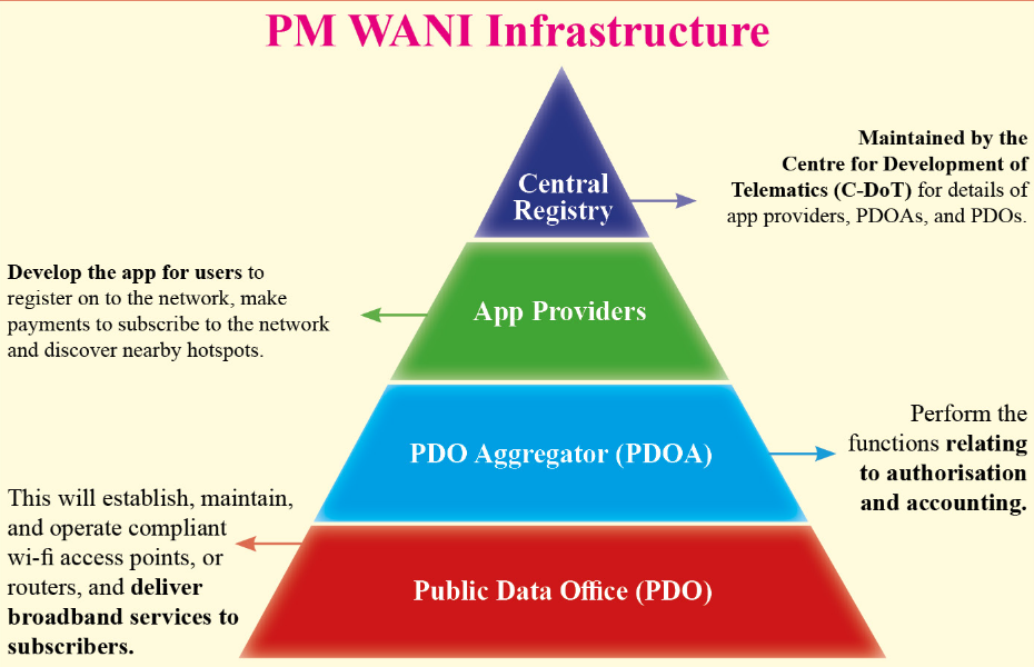 PM WANI Infrastructure 