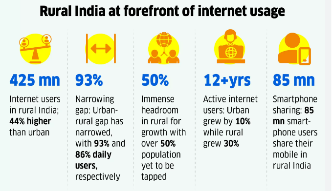 Internet Consumption on the rise in Rural India