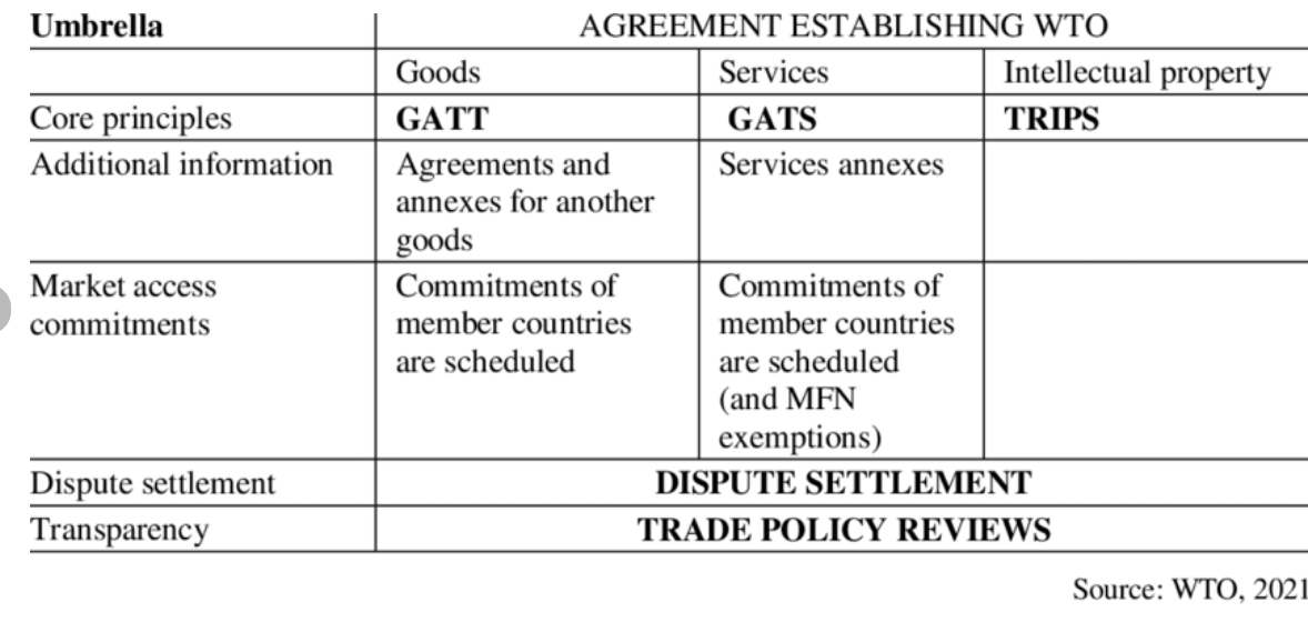 Agreements Establishing WTO with their Core Principles and Additional Information.