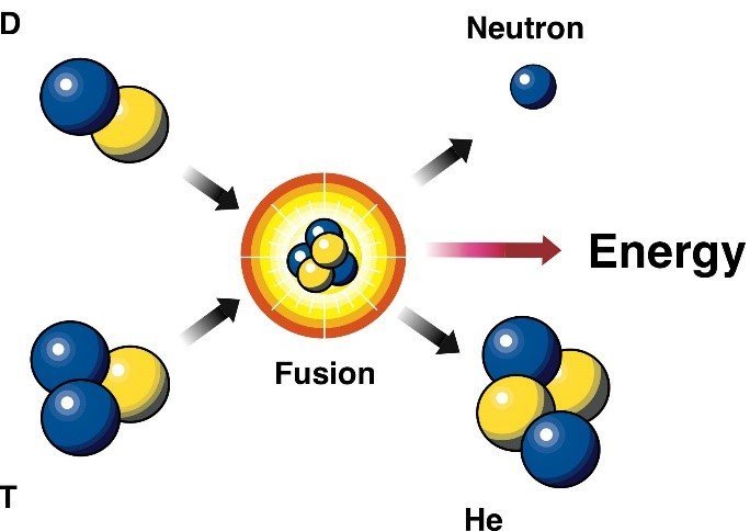 DOE Explains...Nuclear Fusion Reactions | Department of Energy