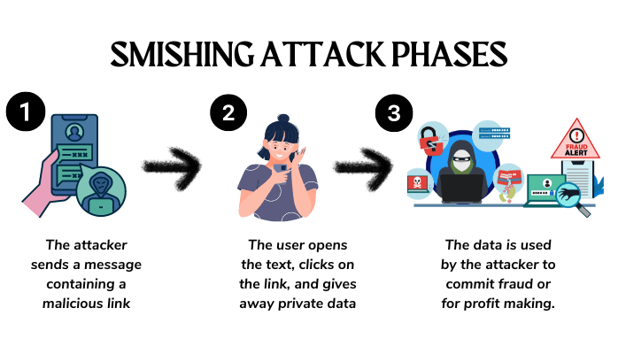 Phases of a Smishing Attack