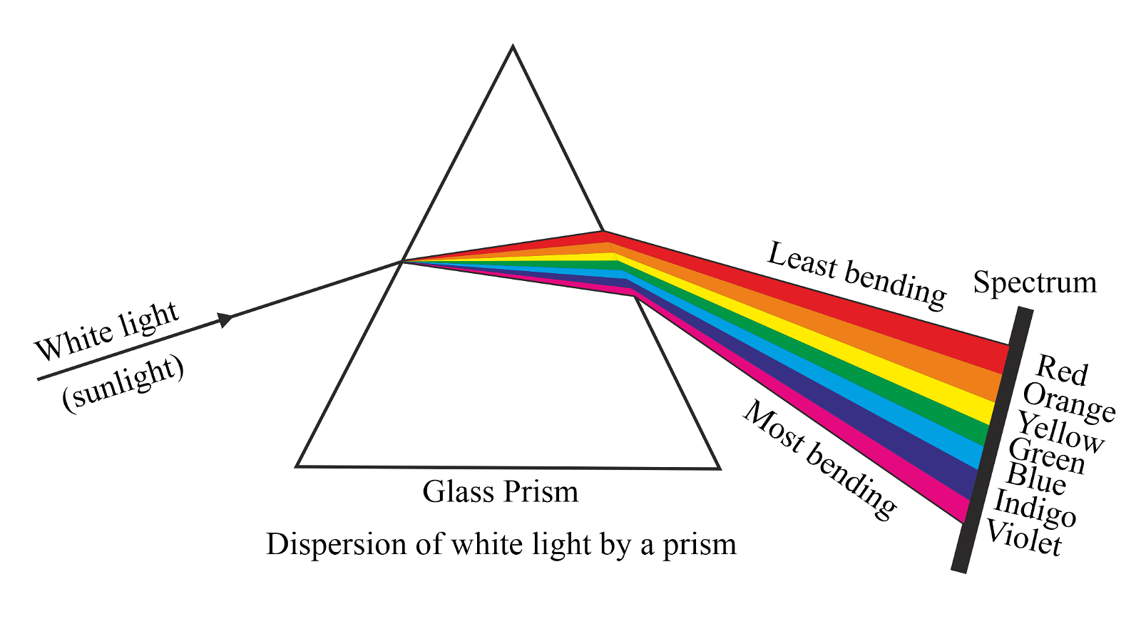 With the help of a diagram show the dispersion of white light of a prism