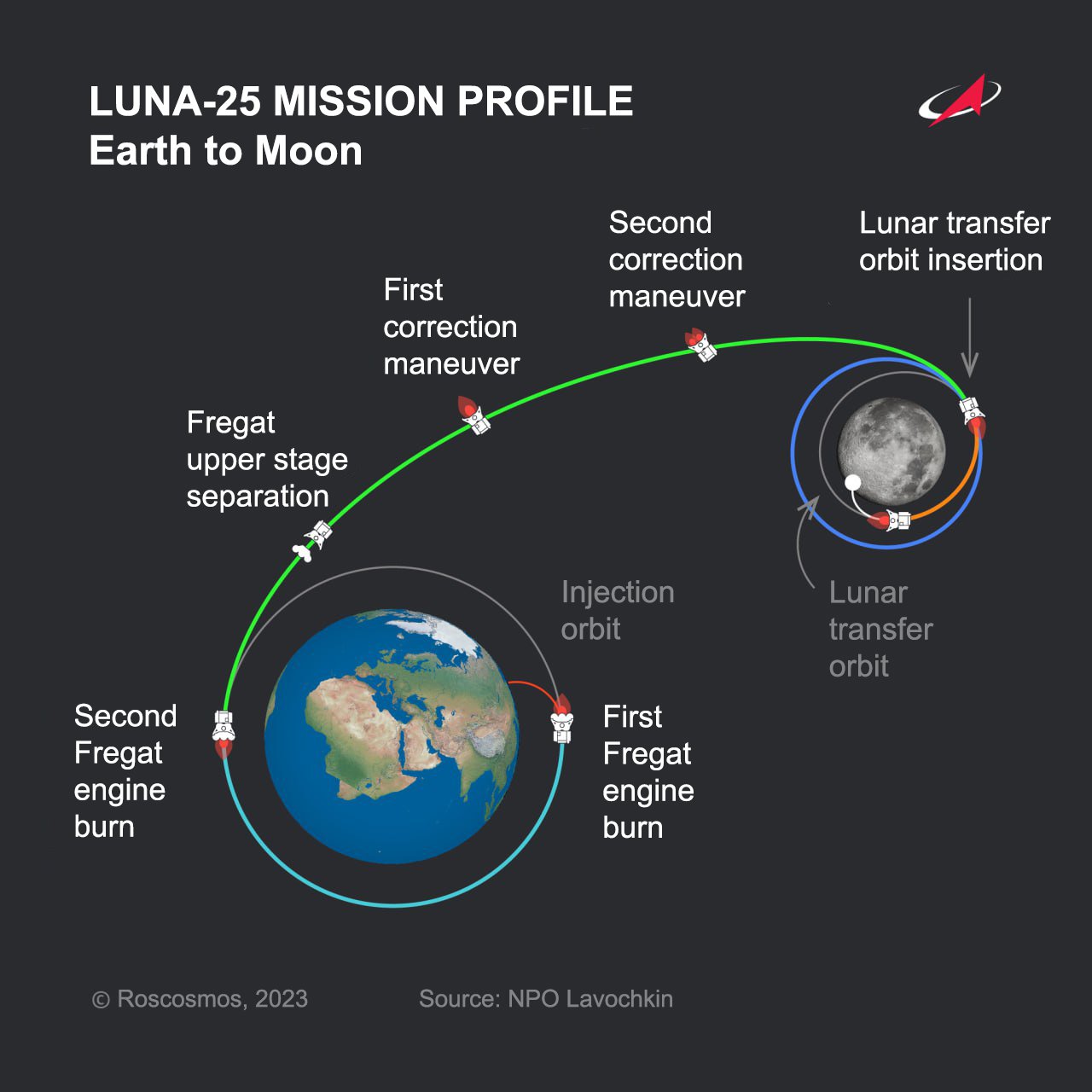 Luna-25 | Soyuz 2.1b/Fregat-M | Everyday Astronaut