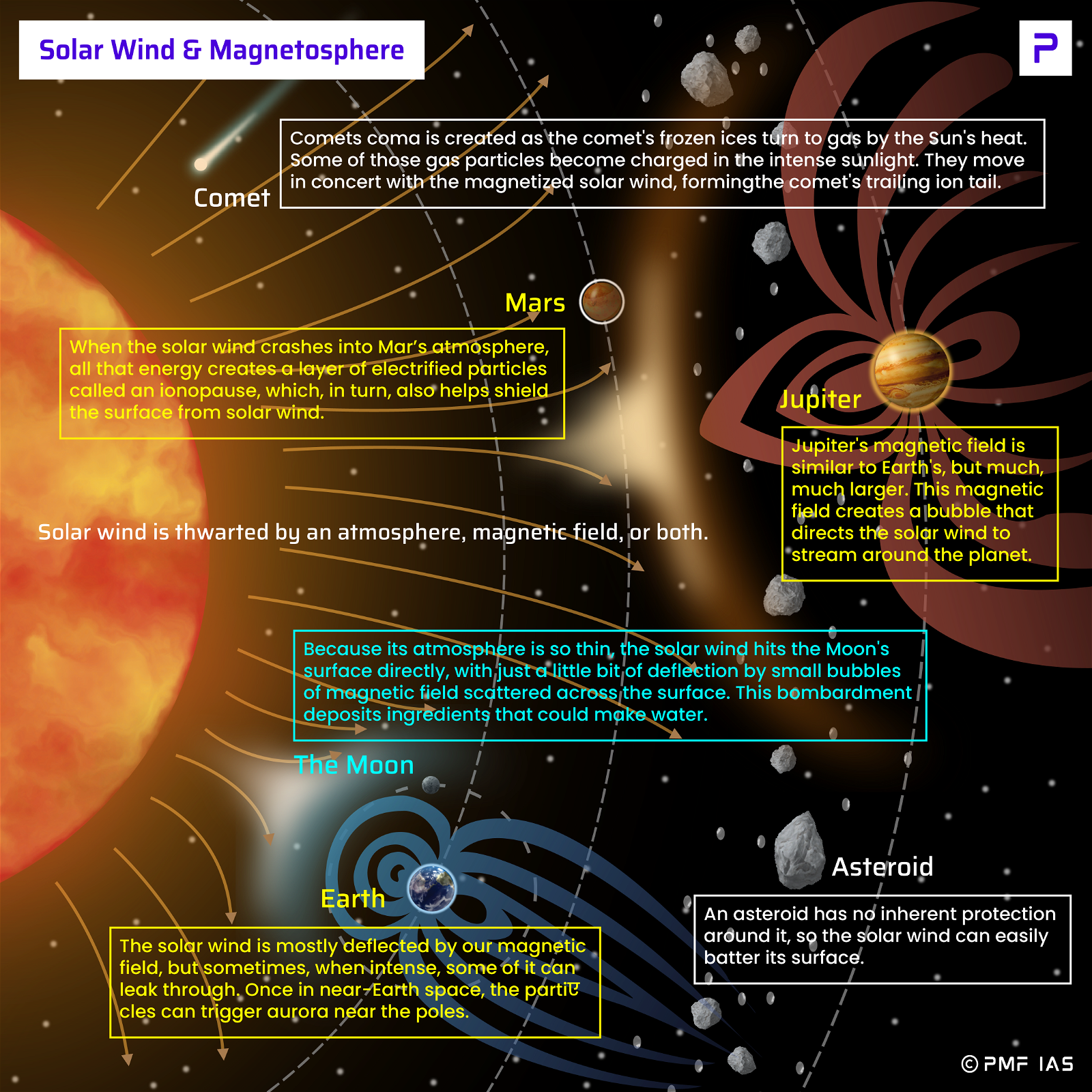 Magnetosphere and Solar Wind