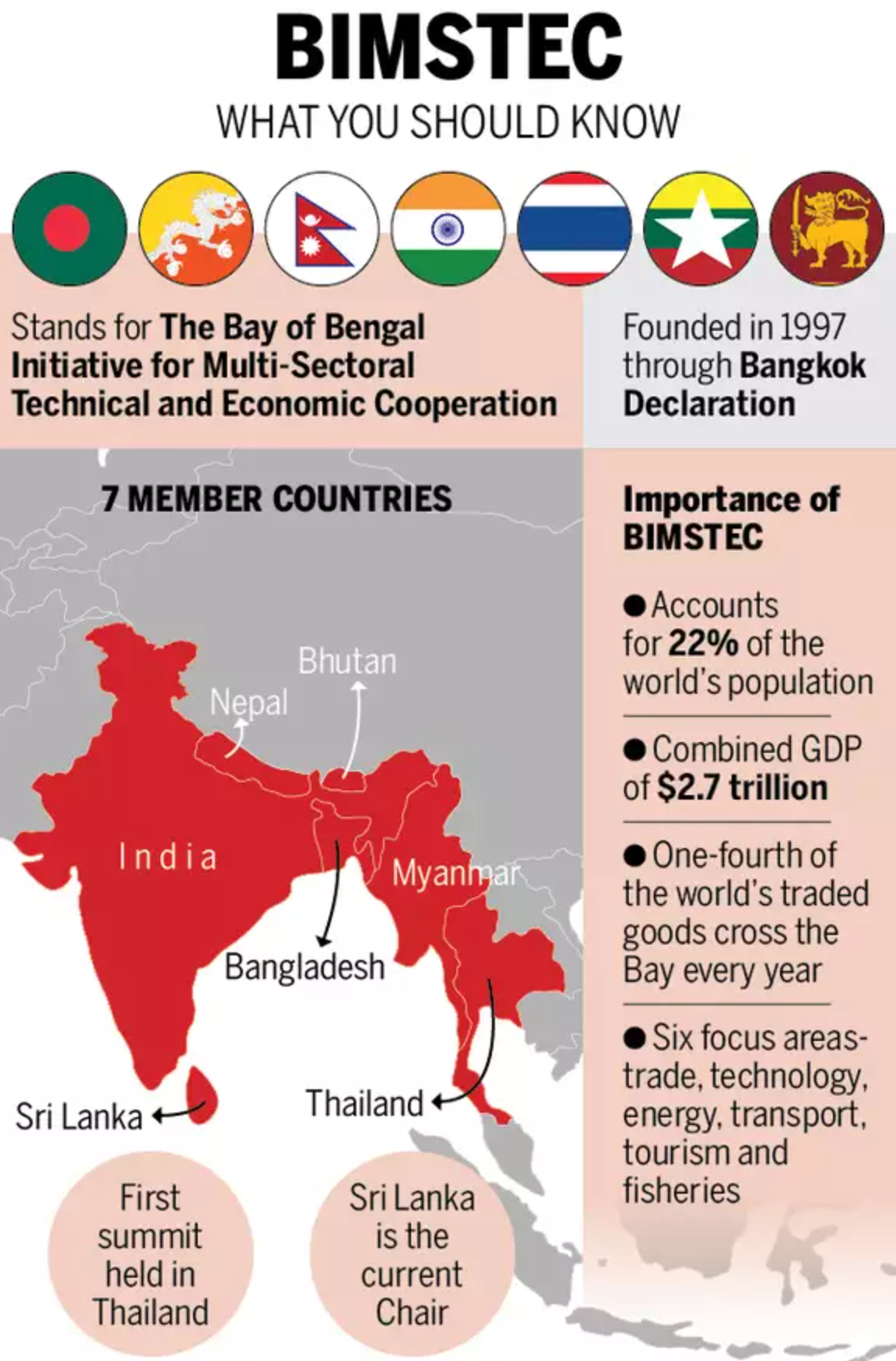 BIMSTEC Countries and Important Facts 