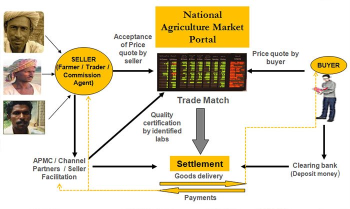 National Agriculture Market Portal 