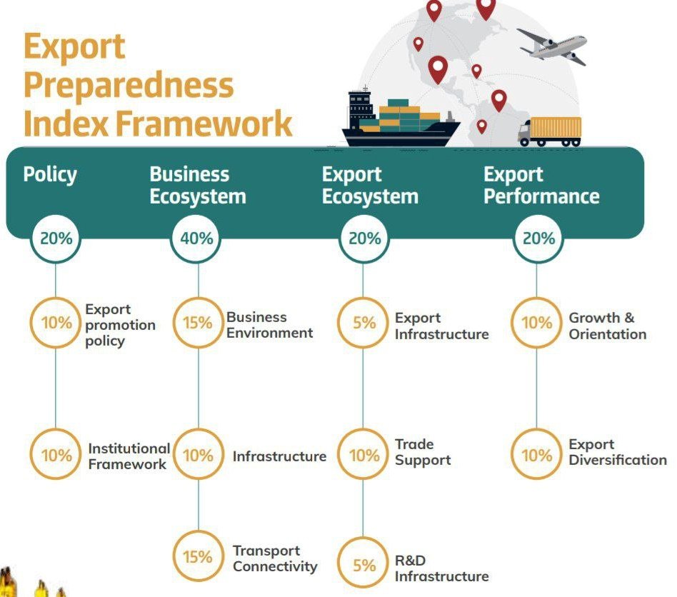 Export Preparedness Index (EPI) 