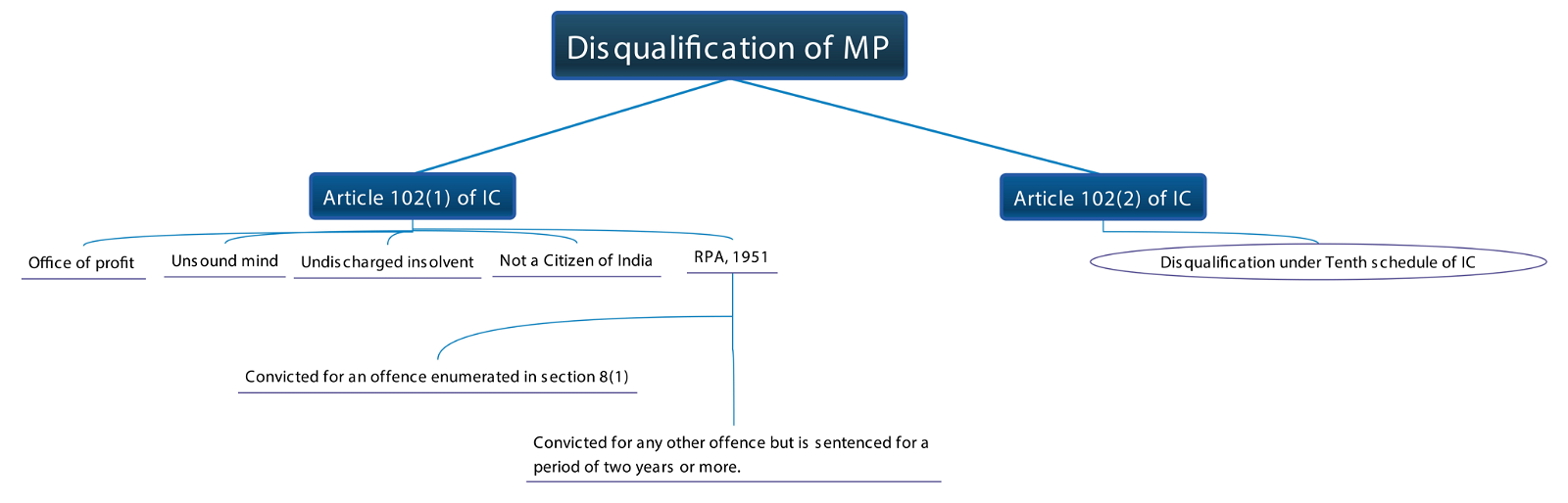 Disqualification of a MP