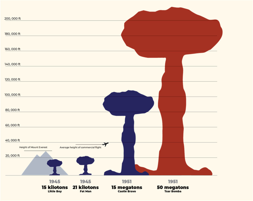 Nuclear Weapons Comparison. Source: Los Alamos National Laboratory... | Download Scientific Diagram