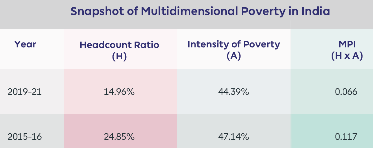 A graph of multidimensional poverty index Description automatically generated