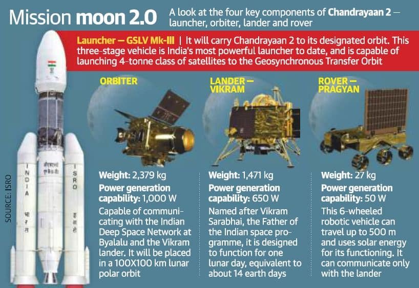 Mission Chandrayaan 2 | ISRO | UPSC - IAS | Pib - Digitally learn