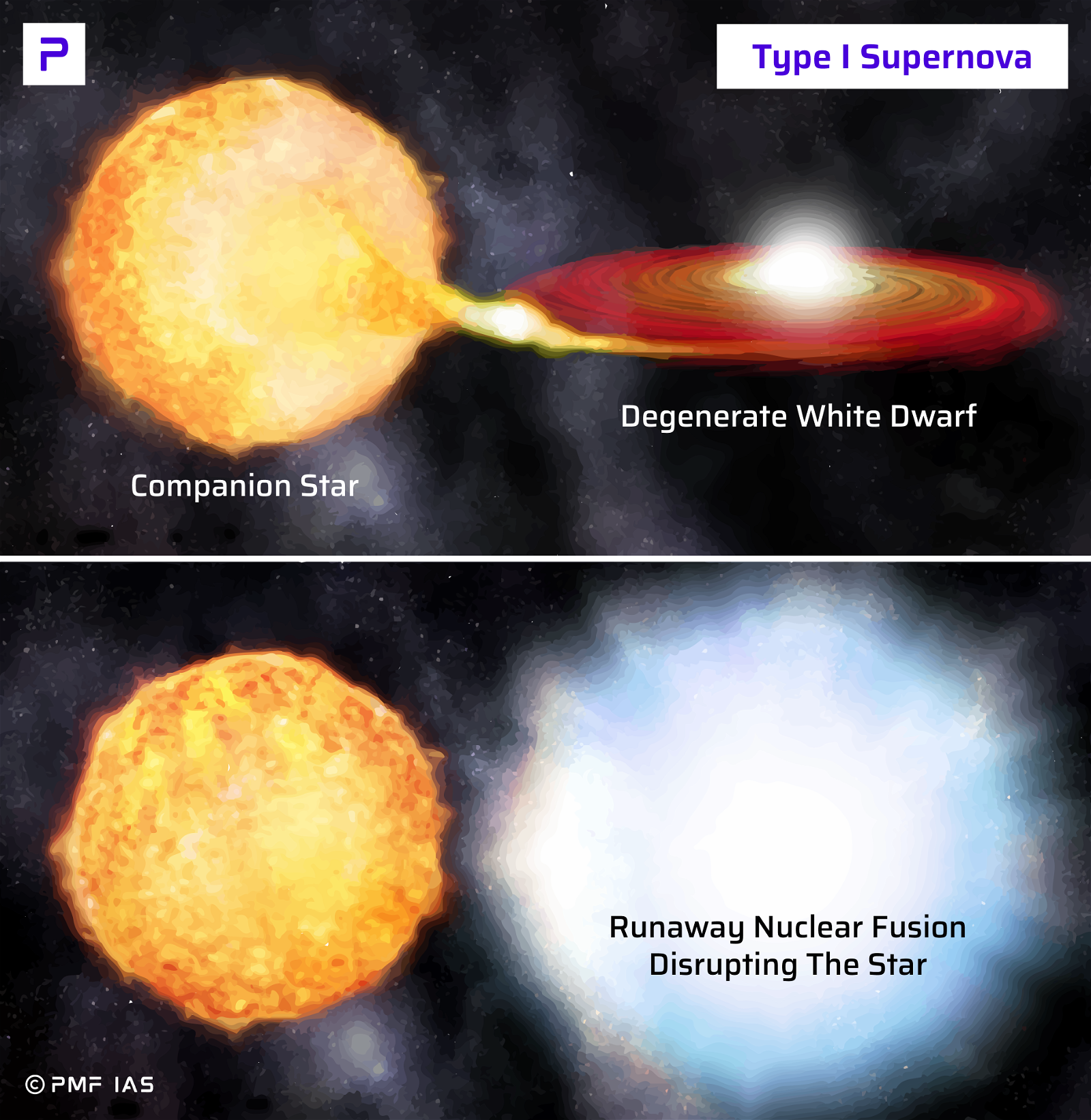 Type Ia Supernovae Supernova