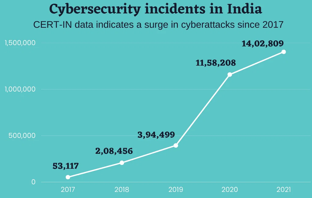 On the Rise, Cybersecurity Incidents in India
