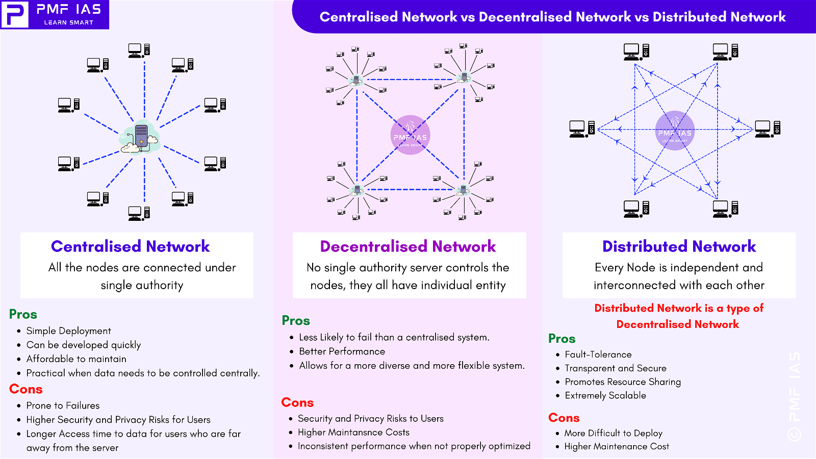 Centralised Network vs Decentralised Network vs Distributed Network