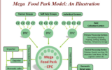 Mega Food Park