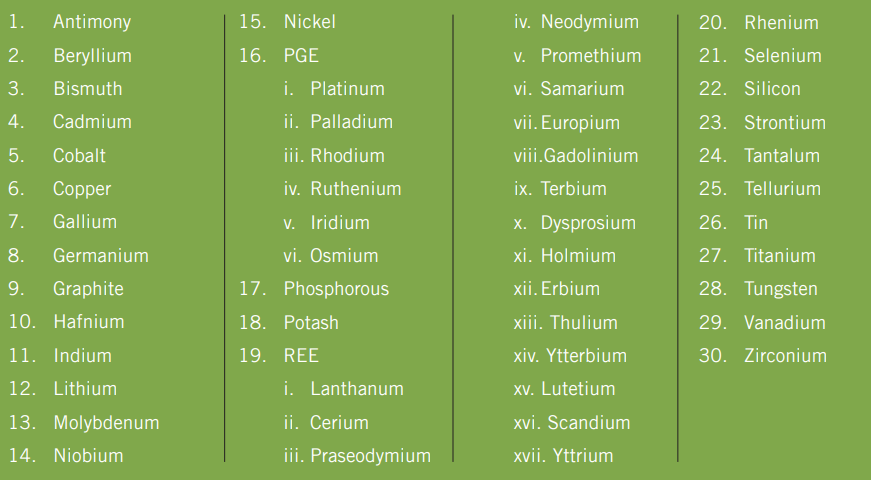 30 Critical Minerals