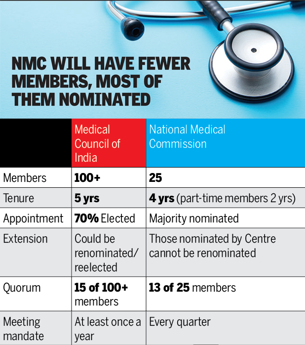 What changes, what doesn't: The National Medical Commission Bill ...