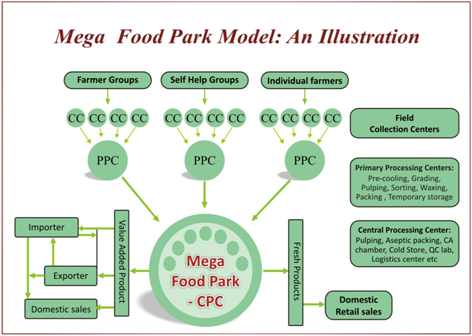 Mega Food Park
