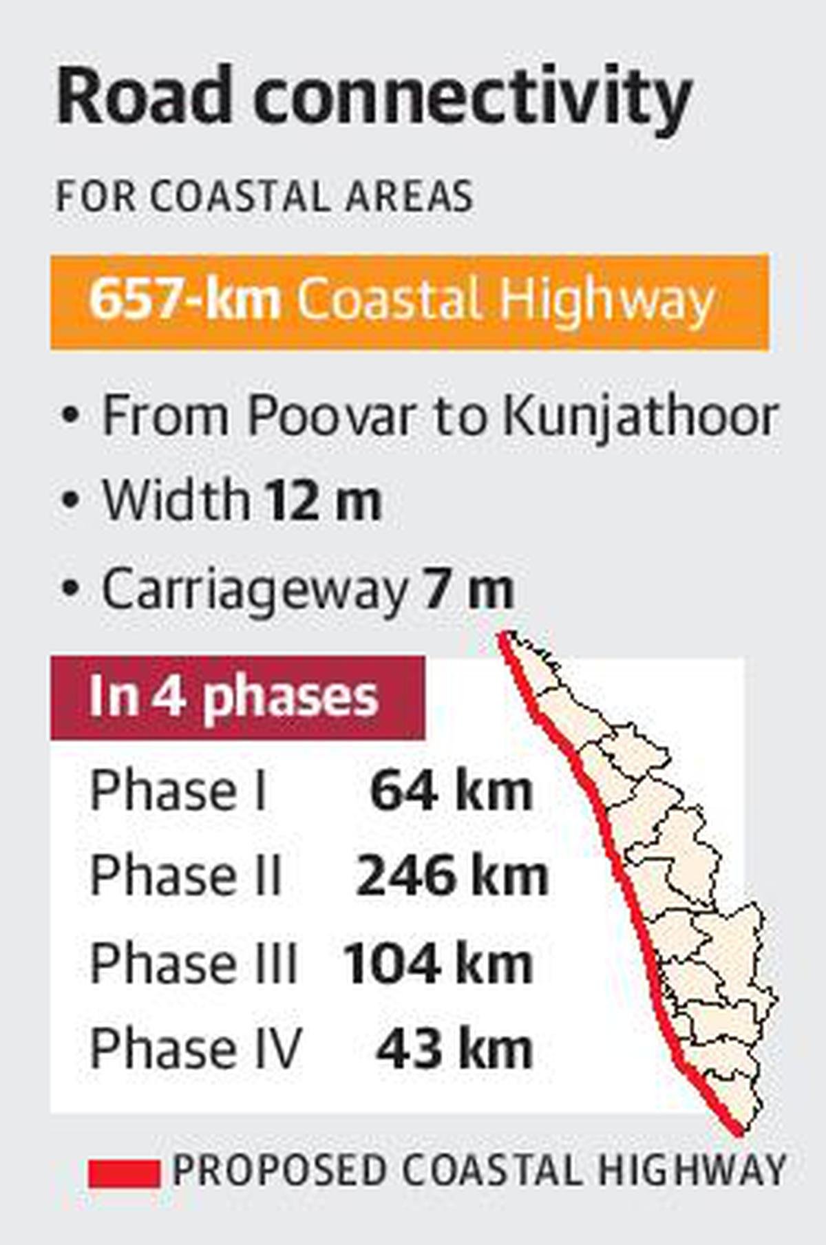 Final alignment ready for Coastal Highway - The Hindu
