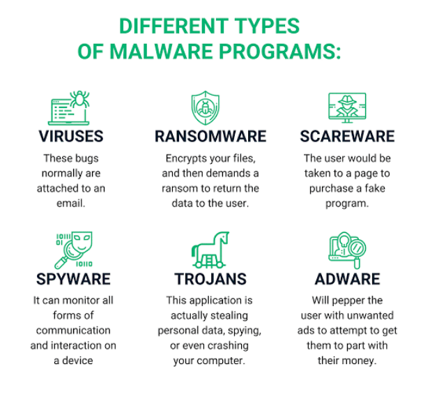 Different types of Malware Programs 
