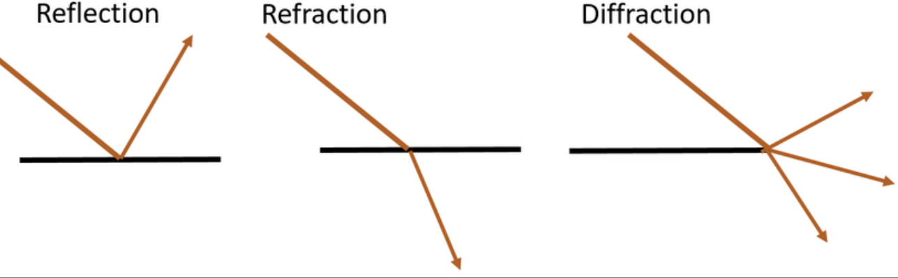 Light's trajectory in Reflection, Refraction and Diffraction.