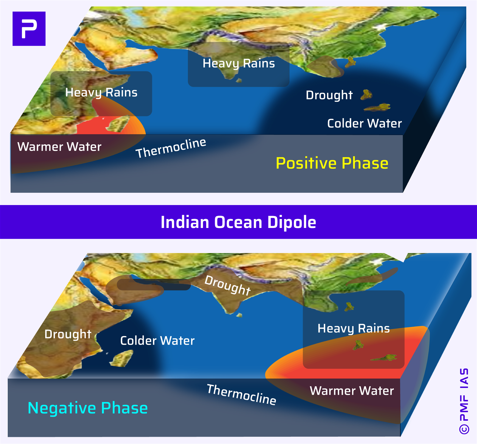 Positive Phase of Indian Dipole and Negative Phase of Indian Ocean Dipole. Description automatically generated