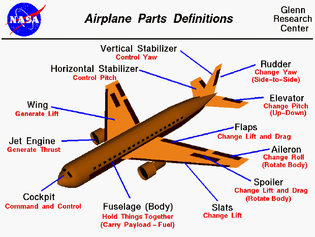 Parts of Airplane