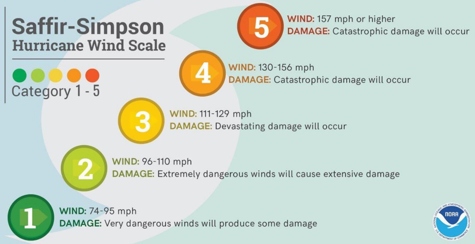 Is It Time to Scrap the Saffir-Simpson Hurricane Rating Scale? | by Paul Douglas | Medium