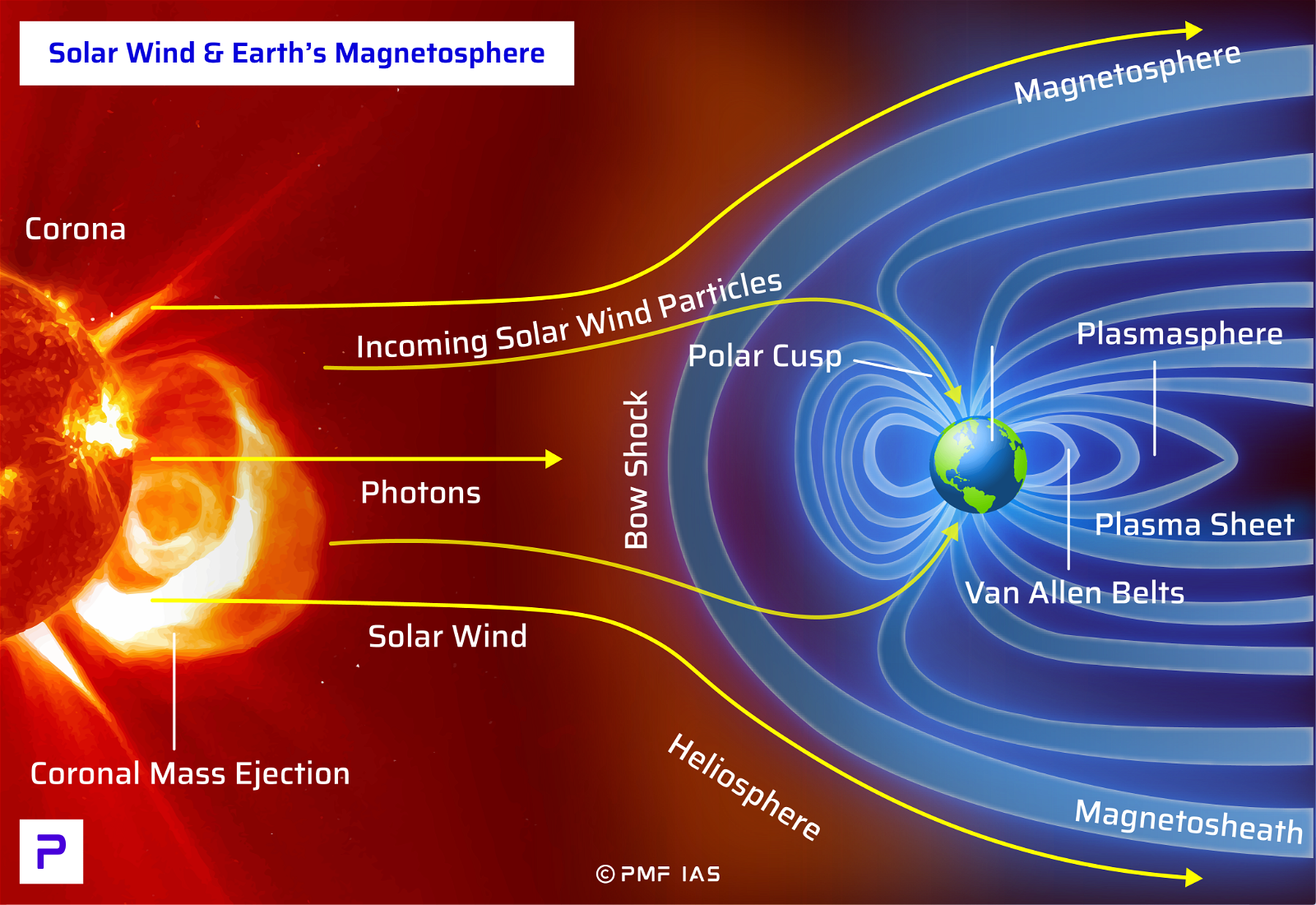 Magnetosphere and Solar Wind