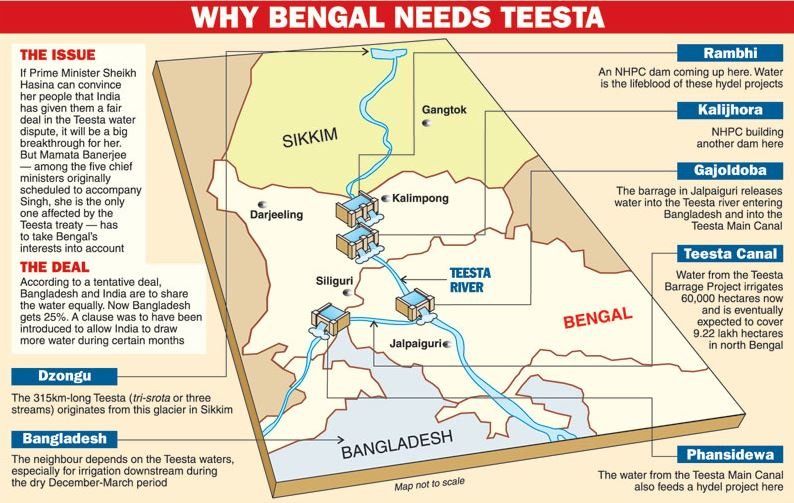 Importance of Teesta River for Bengal