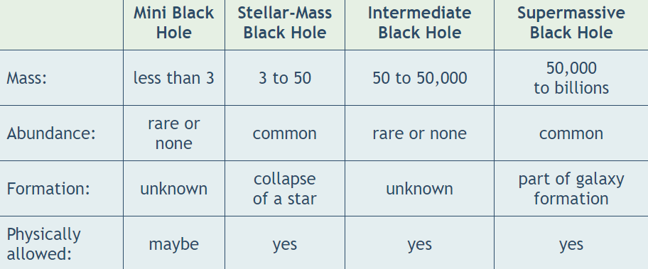 Different Categories of Black Holes.
