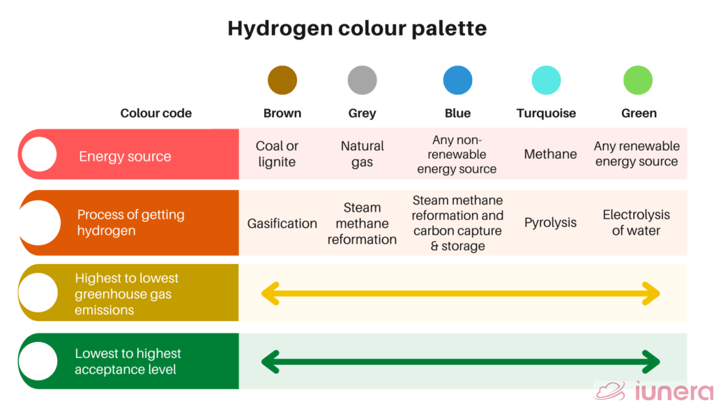 Hydrogen Colours - Green Hydrogen