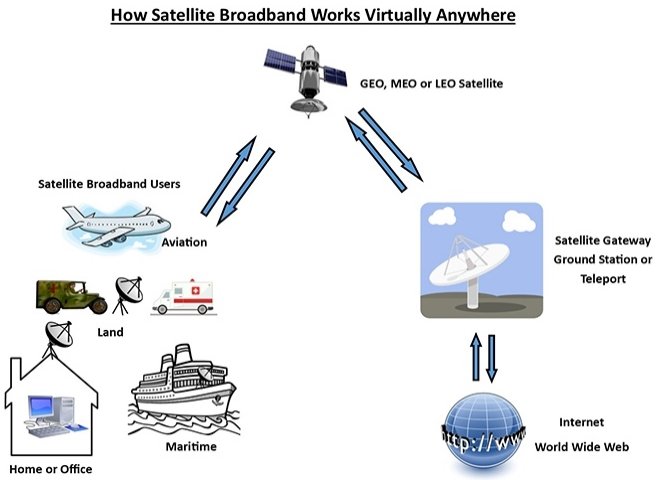 Broadband Connectivity – Satellite Industry Association