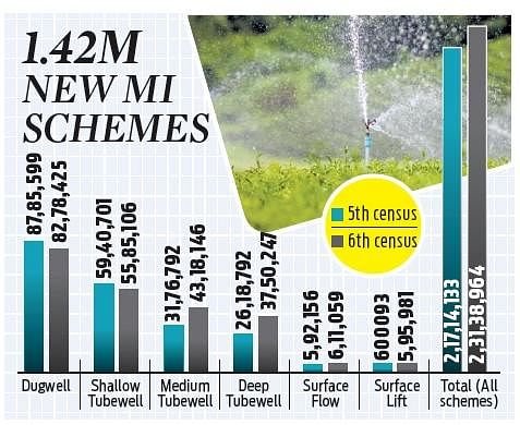 Major increase in minor irrigation schemes- The New Indian Express