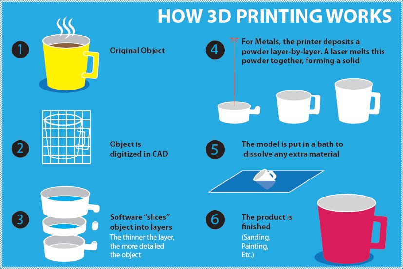 A diagram of how 3d printing works
Description automatically generated