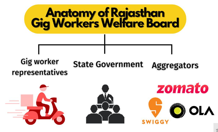Rajasthan Gig Workers Welfare Board
