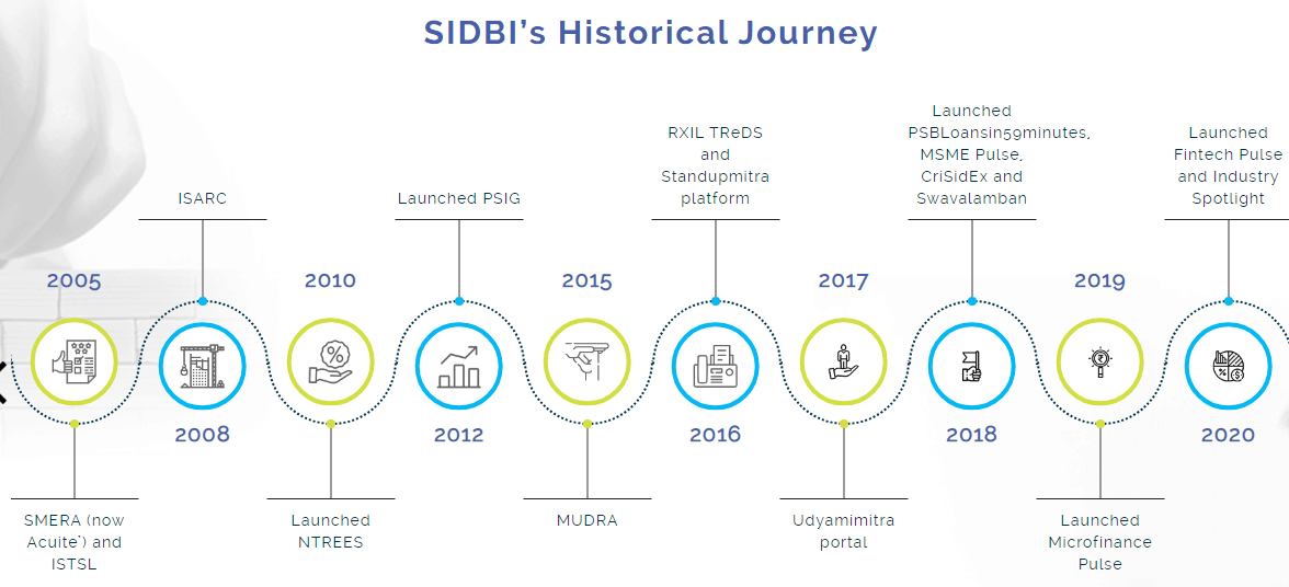 Timeline of SIDBI's Journey and its Achievements