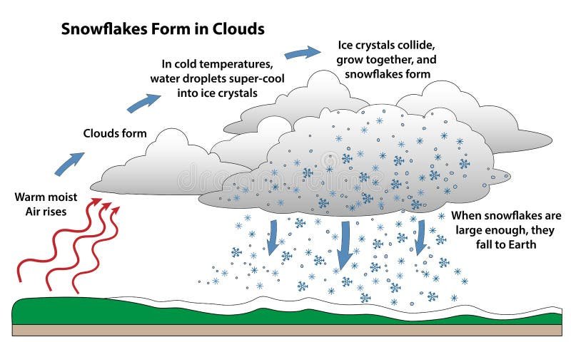 Snowflakes Form Inside Clouds Above Earth Stock Vector - Illustration of condense, environment: 220497970