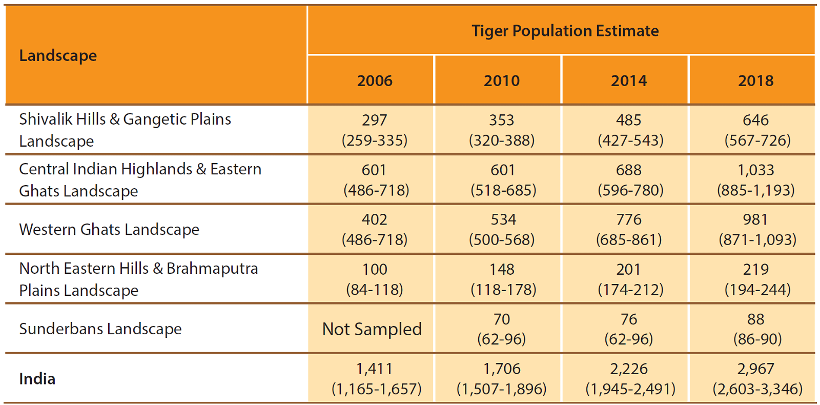 Tiger Population in Major Landscapes
