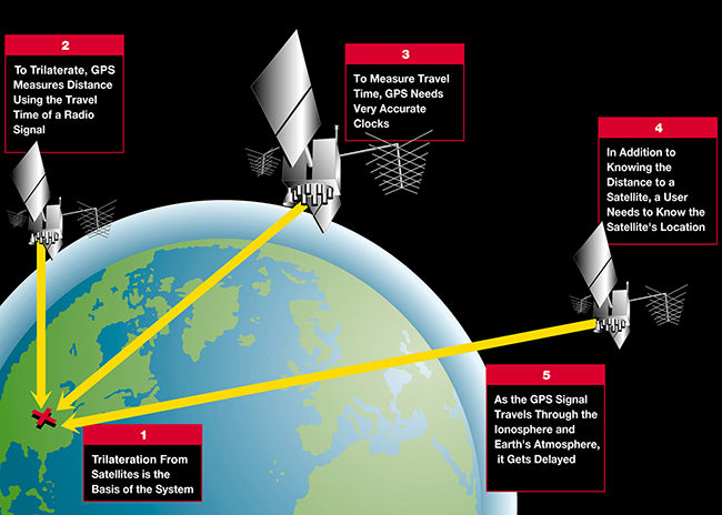 Satellite Navigation - GPS - How It Works | Federal Aviation Administration