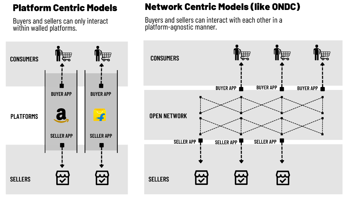 Pics depicting difference in a Platform Centric Model and a Network Centric Model.